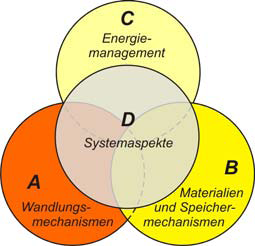 research fields